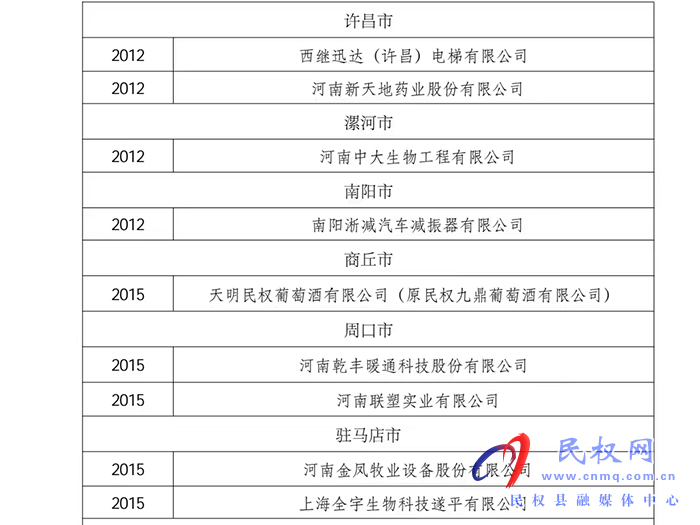 天明民權(quán)葡萄酒有限公司榮獲河南省技術(shù)創(chuàng)新示范企業(yè)榮譽(yù)