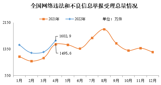 2022年4月全國網(wǎng)絡(luò)舉報(bào)受理情況