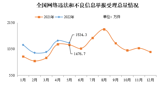 2022年5月全國網(wǎng)絡(luò)舉報受理情況