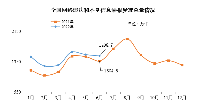 2022年6月全國網(wǎng)絡(luò)舉報受理情況