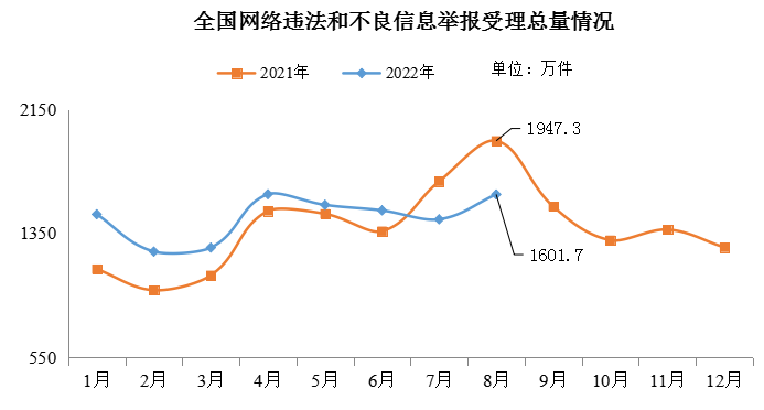2022年8月全國網(wǎng)絡(luò)舉報(bào)受理情況