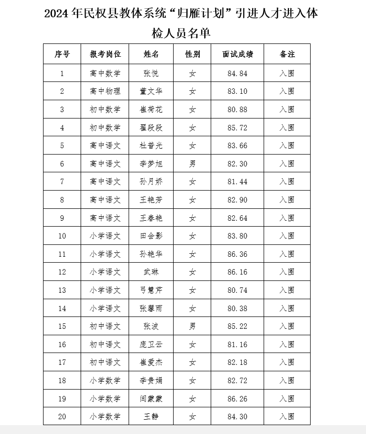 2024年民權(quán)縣教體系統(tǒng)“歸雁計劃”引進(jìn)人才進(jìn)入體檢人員名單公示