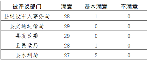 民權(quán)縣人大常委會工作評議部門整改落實情況公告